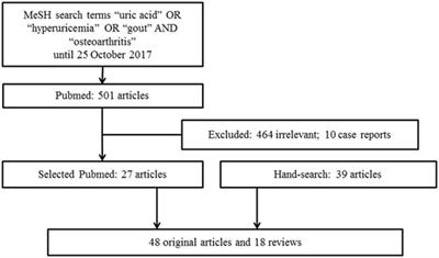 Exploring the Link between Uric Acid and Osteoarthritis